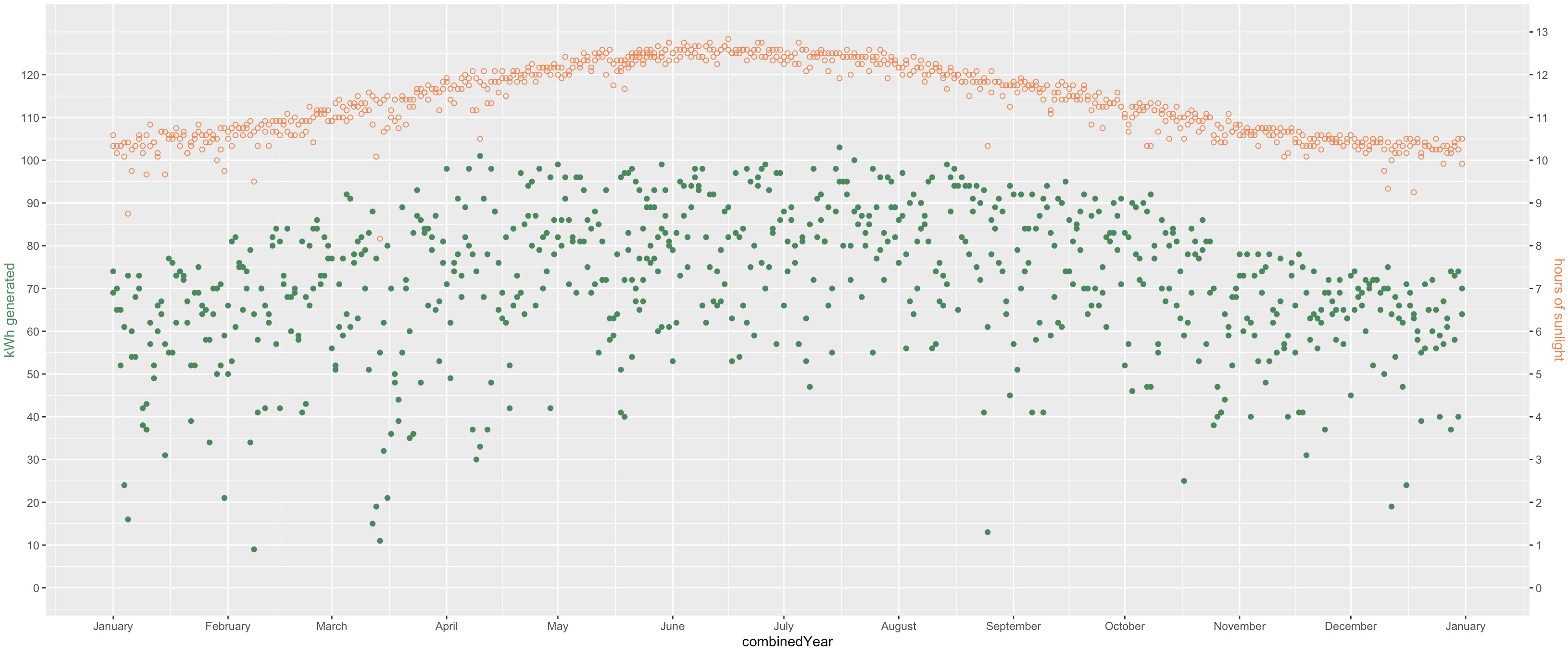 Scatterplot showing power generation and hours of sunlight by
      day of the year