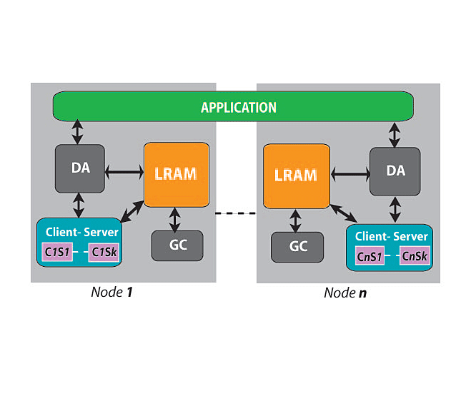 Client-Server Pair Abstraction