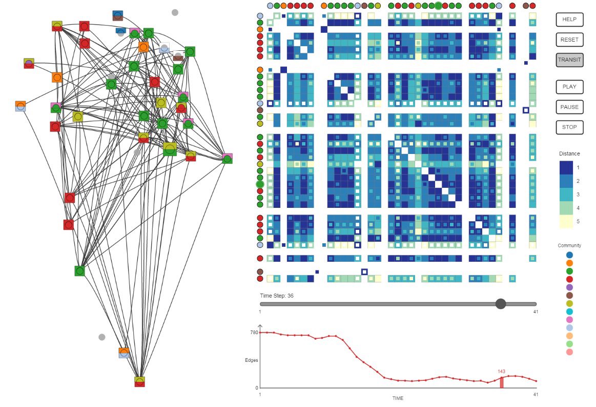 Screenshot of our visualization tool showing the coordinated dual-representation of dynamic network data.