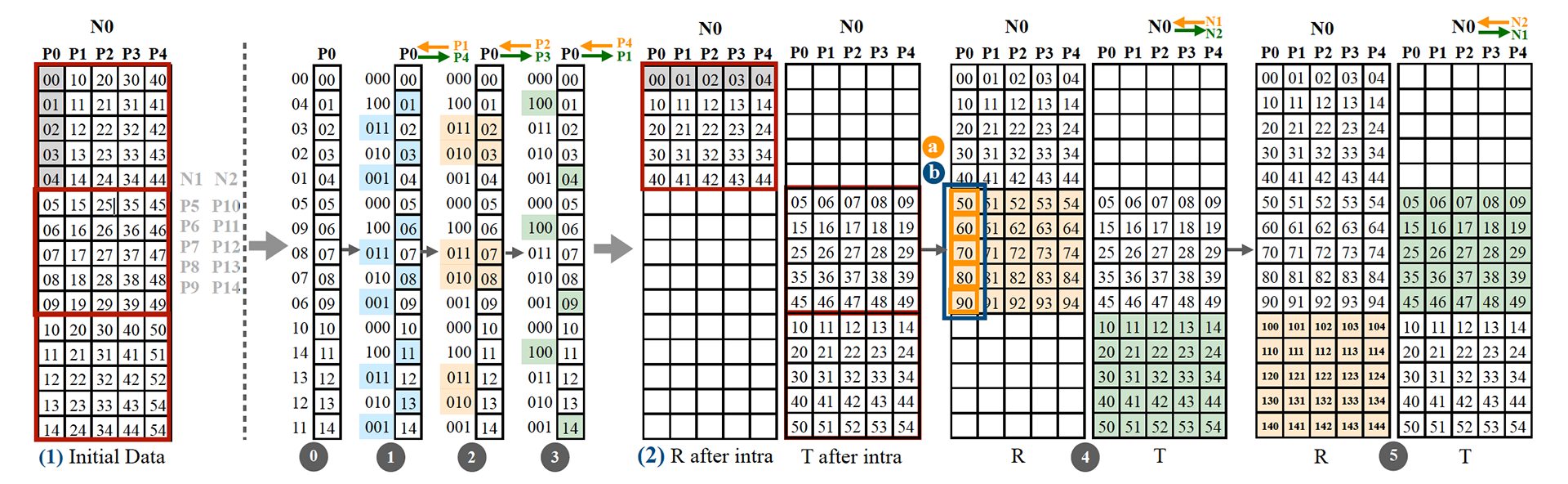 An example of ParLinNa when P = 15, N = 3, r = 2 and Q = 5.