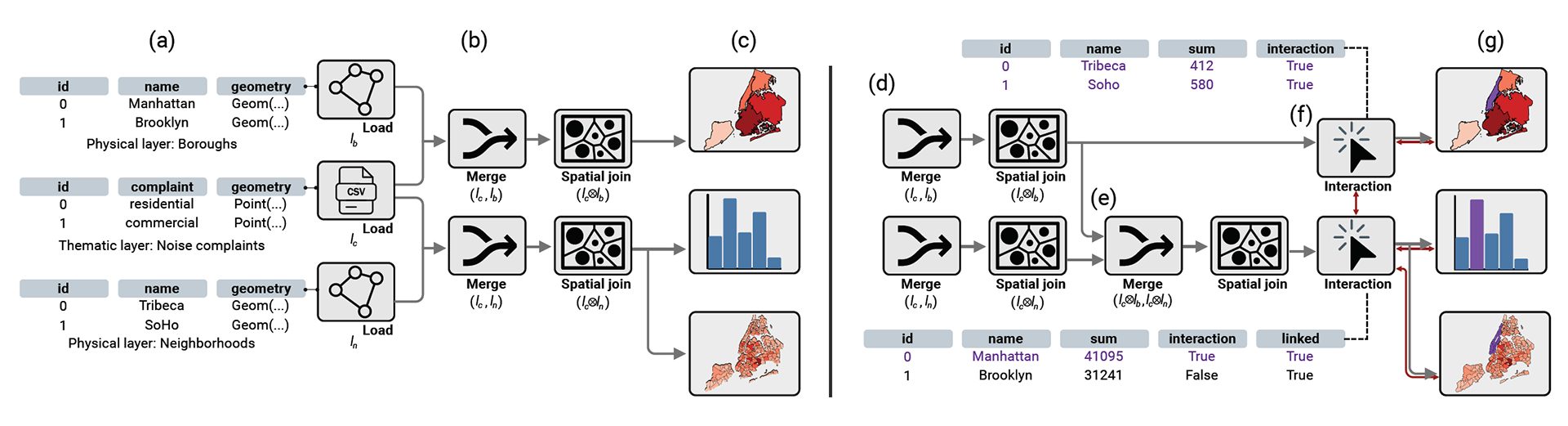 Illustration of the key concepts of the Curio dataflow model.