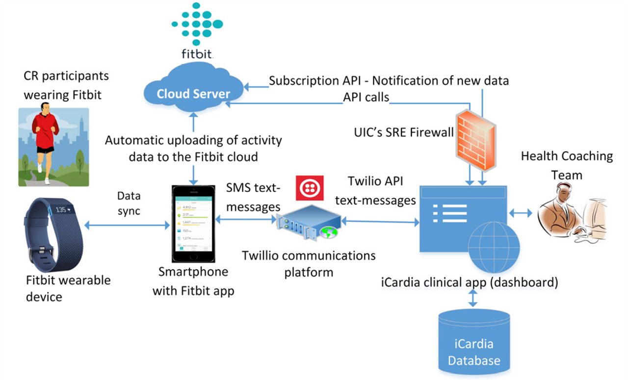 iCardia platform components and architecture