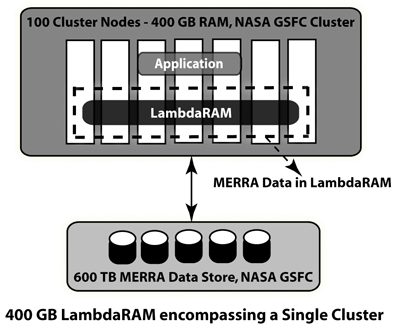 LambdaRAM encompassing the memory of nodes of a single cluster