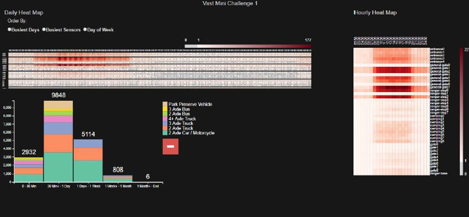 Traffic data analysis tool, with a large overview interactive heat map and a detailed heat map to the side; the maps capture spatio-temporal patterns A stacked histogram allows for temporal analysis; bins can be zoomed in for closer inspection.