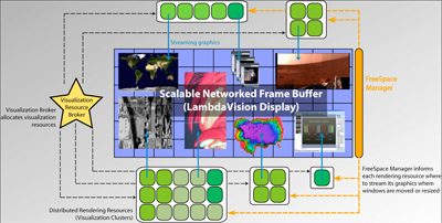 In SAGE, a compute cluster drives the individual displays, acting as a lightweight client that receives pixels from remote rendering resources