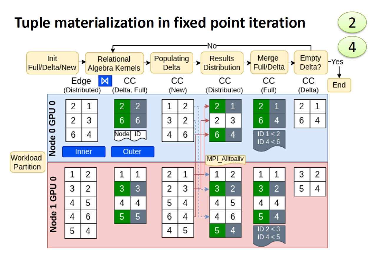 First iteration of semi-naïve evaluation with local aggregation on Weakly Connected Component (WCC) query using mnmgDatalog.