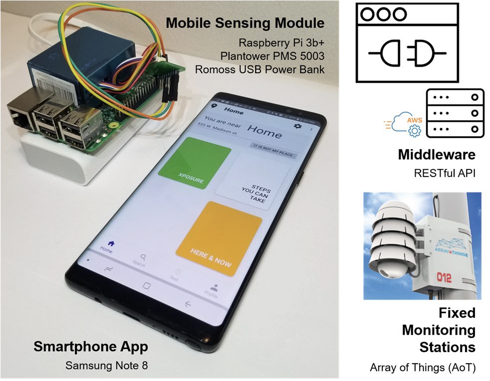 An overview of myCityMeter, a personal pollution exposure monitoring tool that collects data from three monitoring sources.