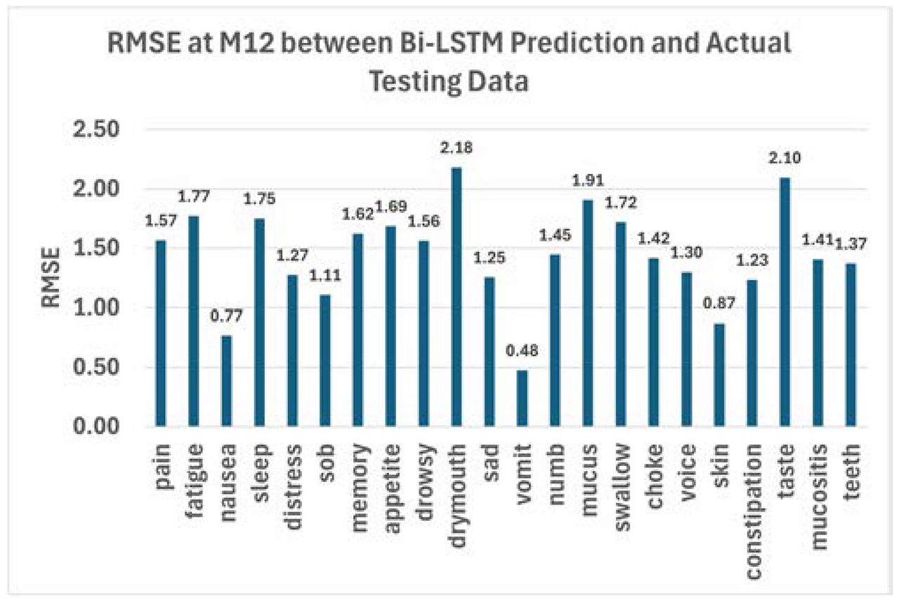 RMSEs at M12 for all 22 symptoms between Bi-LSTM prediction and actual testing data.