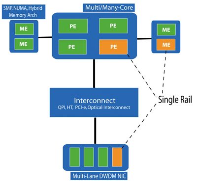 Rails approach depicting a network rail wherein co-allocation of memory elements, processor elements & networks resources help improve performance