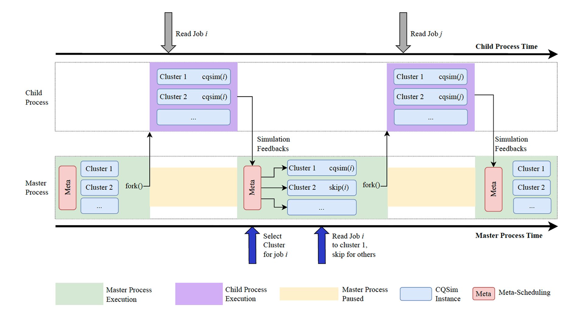 A time diagram of CQSim+ performing meta-scheduling for multiple systems.