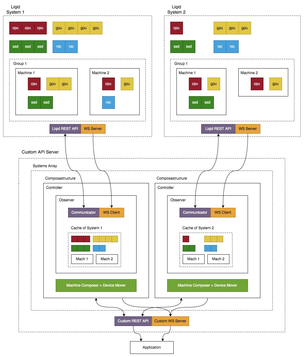 Composastructure System Architecture