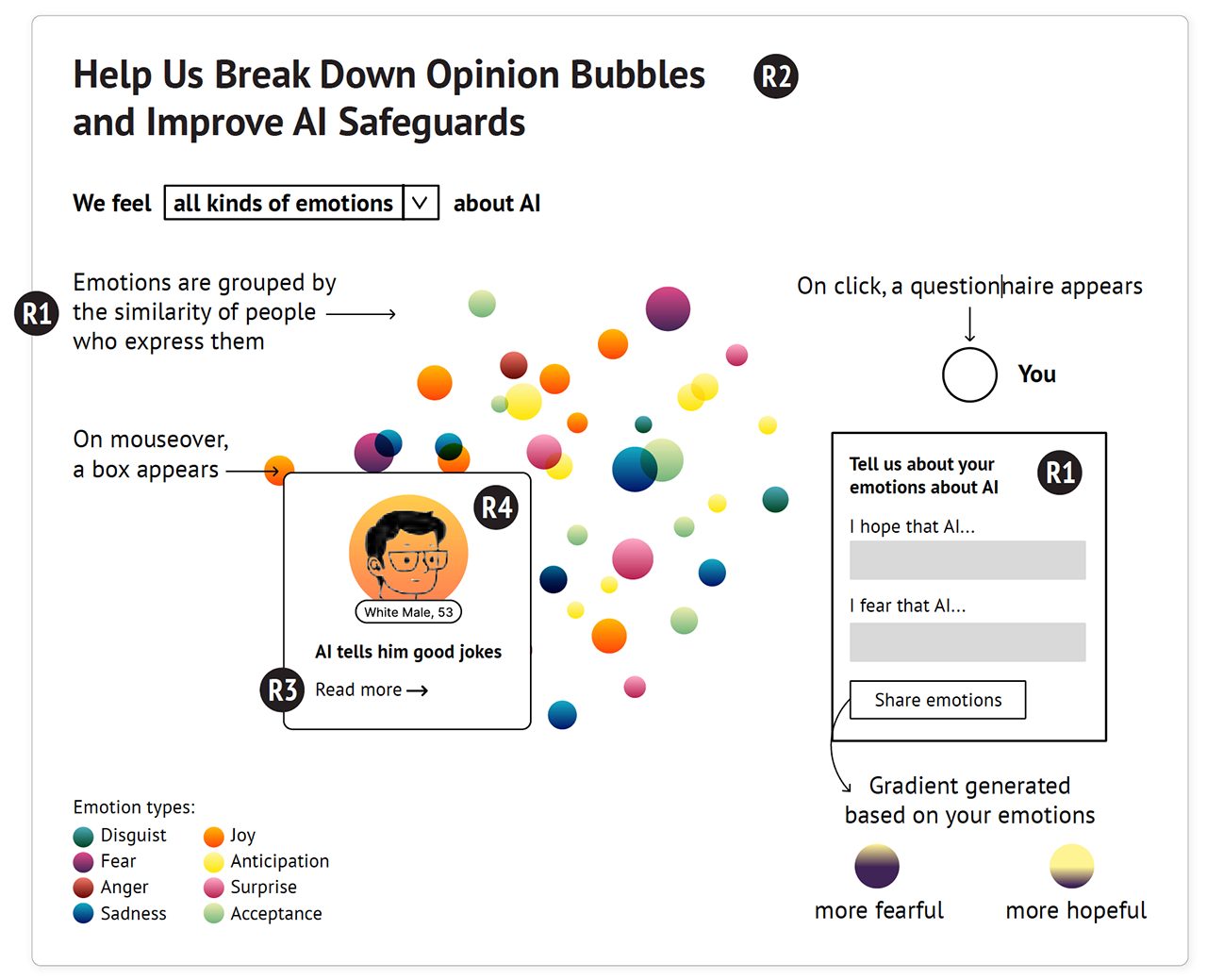 The frst version of our platform for collecting public views on AI encourages participants to share their honest opinions to help break down opinion bubbles (R2).